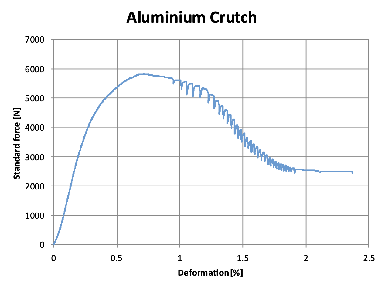 Figure 1. Aluminium crutch compression test, 500mm shaft length.