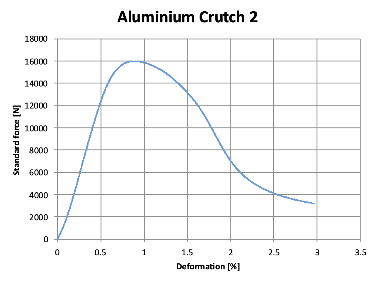 Figure 2. Aluminium crutch 2 compression test.