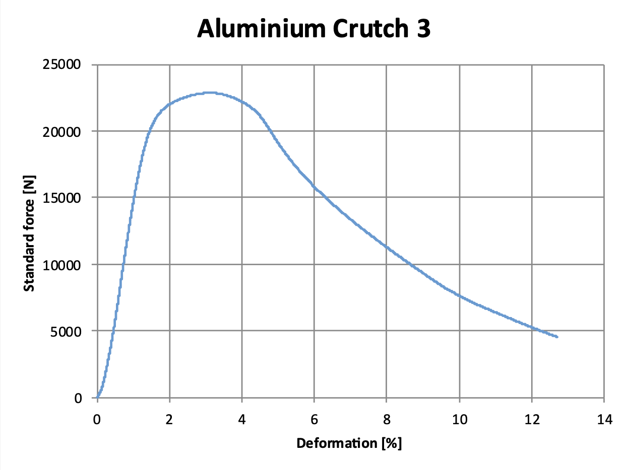 Figure 3. Aluminium crutch 3 compression test.