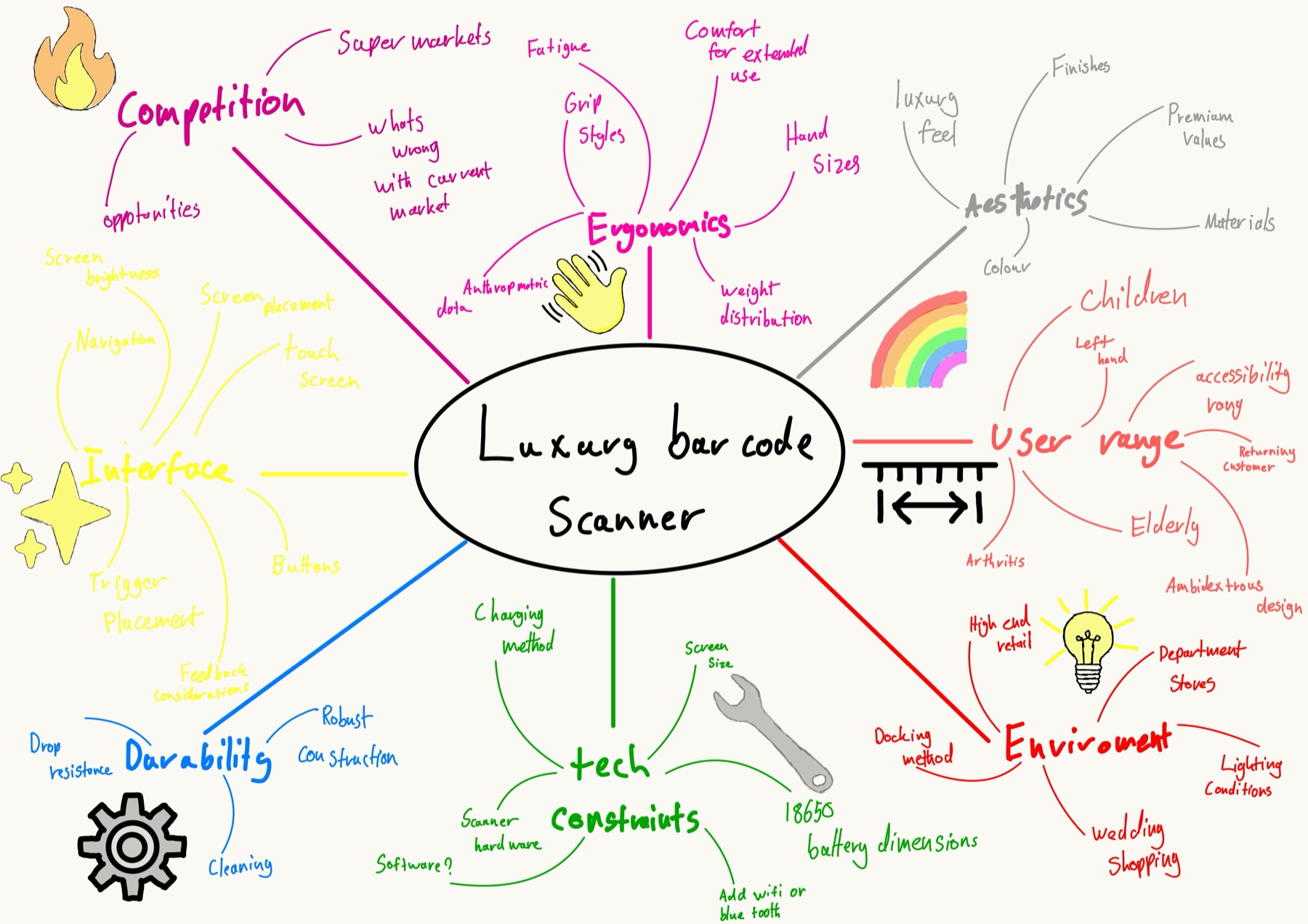 Mind Map